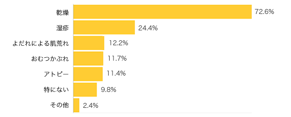 Ｑ２-１．冬のお子さまのお肌の悩みは？（複数可）