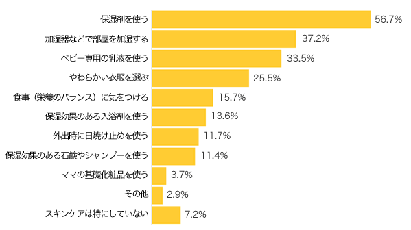 Ｑ３．冬のお子さまのスキンケアとして、どんなことをしていますか？（複数可）