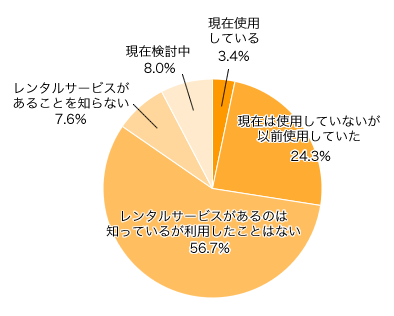 Ｑ１．ベビー用品をレンタルしたことはありますか？