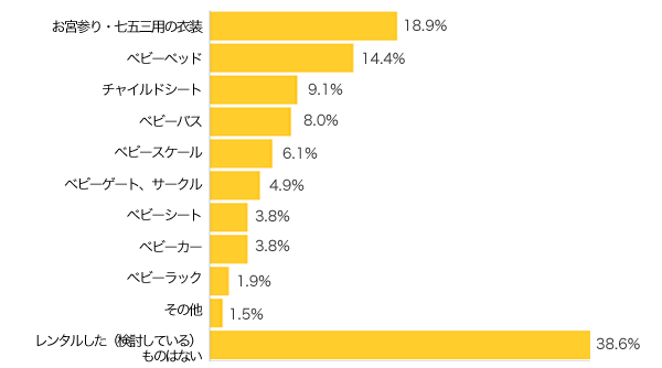 
Ｑ２-１．レンタルした（検討している）ベビー用品は？（複数可）