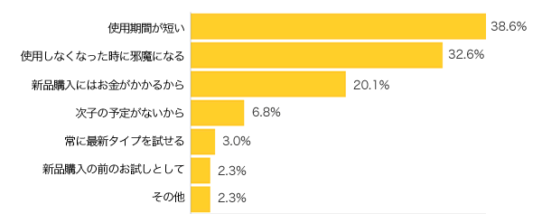 
Ｑ３-１．ベビー用品をレンタルした（検討している）理由は？（複数可）