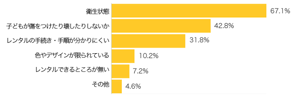 
Ｑ４-１．ベビー用品をレンタルする際に気になることは？（複数可）