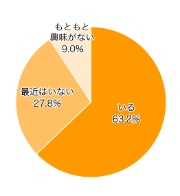 Ｑ１-１．最近、好きな（注目している）タレントはいますか？