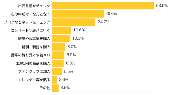 Ｑ２-１．好きなタレントを、日頃どのように応援していますか？（複数可）