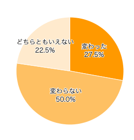 Ｑ３．自分自身、結婚したり、子どもができたことで、好きな（興味がある）タレントのタイプは変わりましたか？