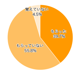 Ｑ１．昨年のクリスマスにプレゼントをもらいましたか？（回答者がパパの場合はＱ５へ）