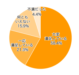 Ｑ２-２．その満足度は？