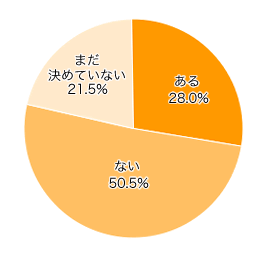 Ｑ４-１．パパにプレゼントをあげる予定はありますか？