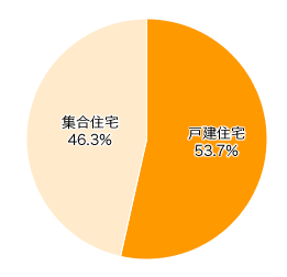 Ｑ１．お住まいの住居の形態は？