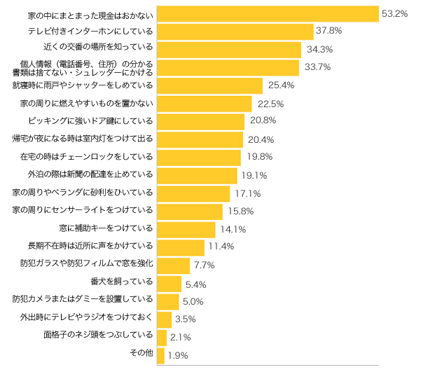 Ｑ２-１．住居の防犯対策を教えてください。（複数可）