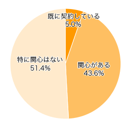 Ｑ３．警備会社のホームセキュリティに関心はありますか？