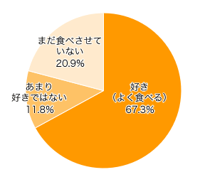 Ｑ１．お子さまはお鍋が好きですか？