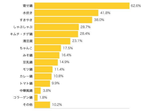 Ｑ２-１．我が家でよくするお鍋は？（複数可）