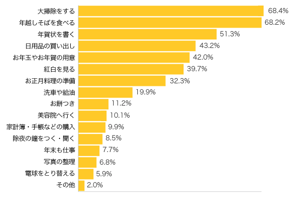 Ｑ２-１．“年末”の過ごし方のご予定（したこと）は？（複数可）