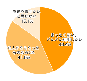 Ｑ２．ご自身のお子さまに、古着を着せることは抵抗がありますか？