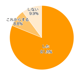 Ｑ１．“お食い初め”の行事をしましたか？