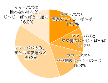 Ｑ２-１．お祝いをした（する）方にお伺いします。誰と祝いましたか？（内訳）