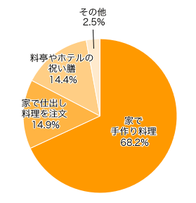 Ｑ３-１．料理はどうしましたか（しますか）？