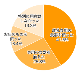 Ｑ４．お食い初め用の食器はどうしましたか（しますか）？