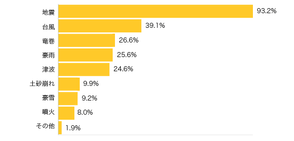 Ｑ１-１．不安に思っている「自然災害」は何ですか？（複数可）