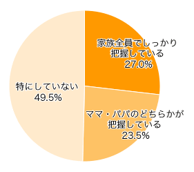 Ｑ２．ご家族で避難所までのルートや、非常時の行動を確認していますか？