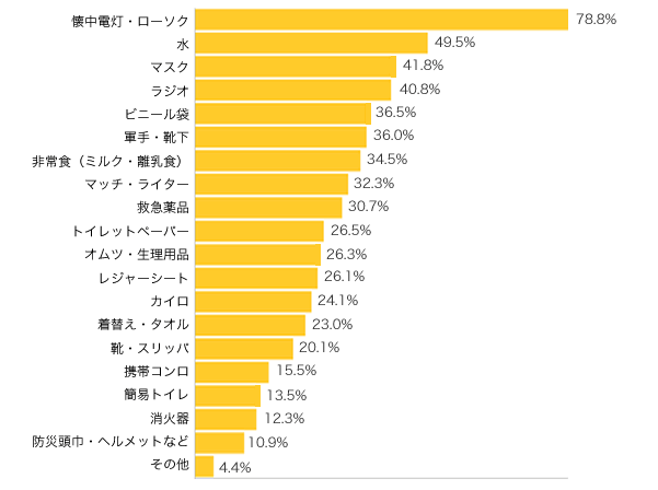 Ｑ３-１．災害に備えて自宅で準備しているものは何ですか？（複数可）