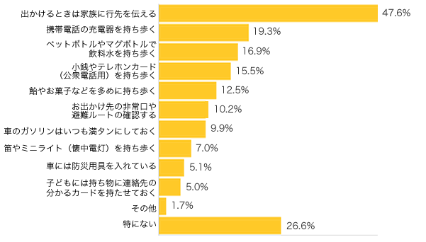 Ｑ４-１．外出中の被災に備えて日頃から意識していることや、 携帯を心がけているものはありますか？（複数可）