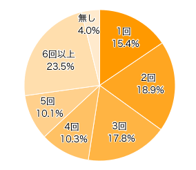 Ｑ１．今までに（結婚前も含め）、何回、引越しをしたことがありますか？