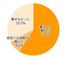 Ｑ３-１．引越し業者に頼みましたか？（引越し経験の多い方は一番最近の引越し）