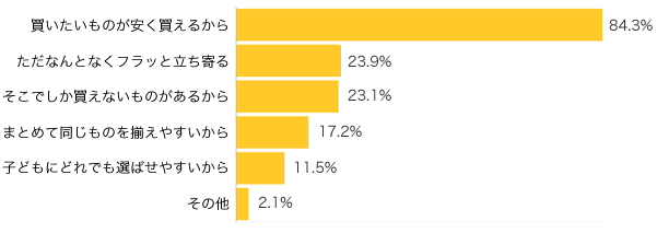 Ｑ２-１．100円ショップに行く理由は？（複数可）