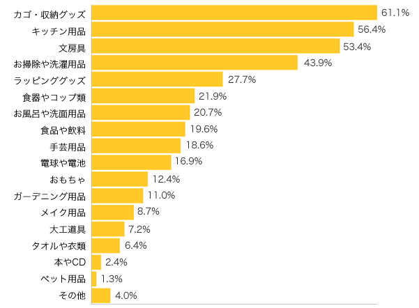 Ｑ３-１．100円ショップでよく購入するものは？（複数可）※100円以上の均一商品も含む