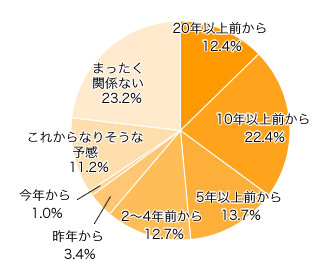 Ｑ１．ママ・パパの花粉症歴を教えてください。