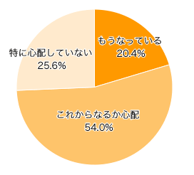 Ｑ２．お子さまの心配度は？