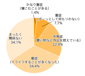 Ｑ３．ご自身が花粉症の方にお伺いします。生活への影響度は？