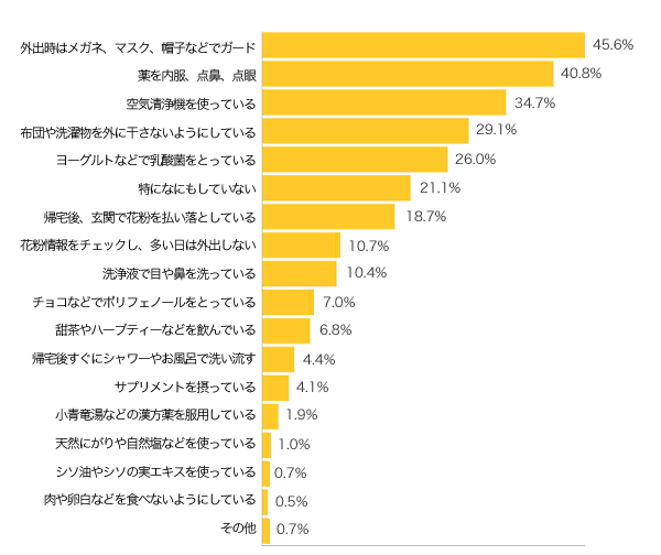 Ｑ４-１．対策として実践していることをチェックしてください。（複数可）