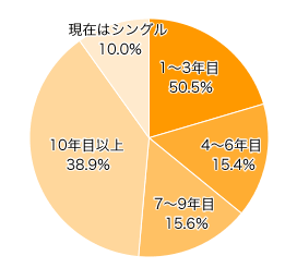 Ｑ１．現在、結婚何年目ですか？