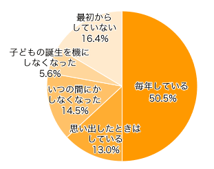 Ｑ２．結婚記念日のお祝いをしていますか？