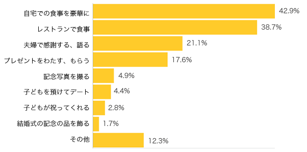 Ｑ３-１．結婚記念日はどのようにお祝いしていますか（いましたか）？（複数可）