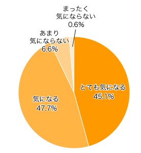 Ｑ１．日頃、キッチンやダイニングで、雑菌は（衛生面で）気になりますか？