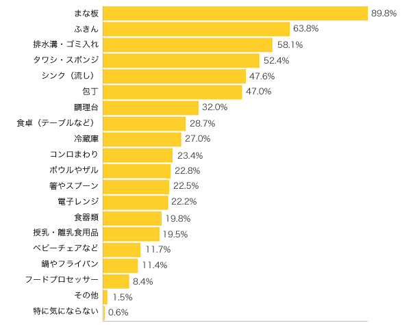 Ｑ２-１．キッチンやダイニングで、雑菌が気になるのは、どんなところ（もの）ですか？（複数可）？