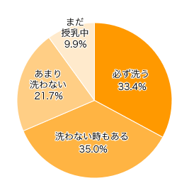 Ｑ３．お子さまは、食事の前に石けんで手を洗いますか？