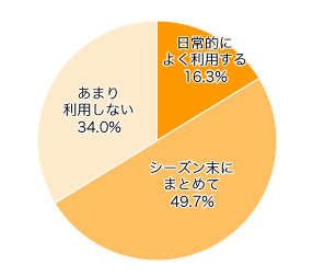 Ｑ１．クリーニング店をどれくらい利用していますか？