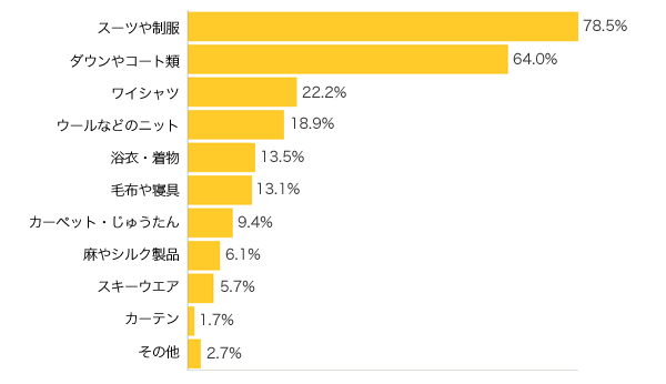 Ｑ２-１．どんなものをクリーニングに出しますか？（複数可）