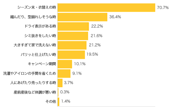 Ｑ３-１．クリーニングに出す場合、その理由は？（複数可）