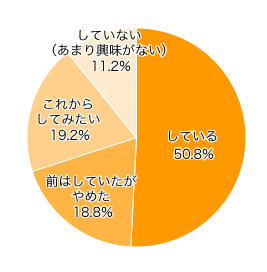 Ｑ１．ガーデニングや家庭菜園をしていますか？