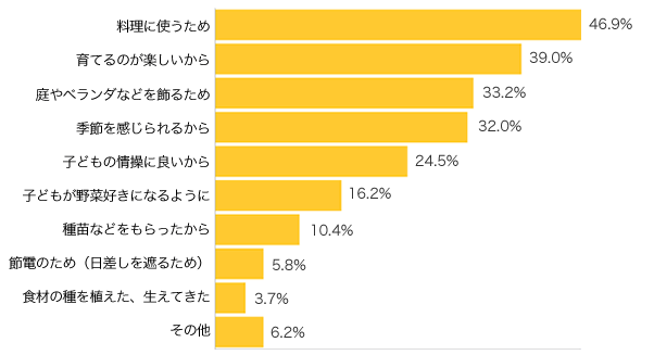 Ｑ４-１．始めた理由やきっかけは？（複数可）