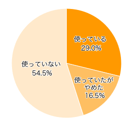 Ｑ１．お子さまは家庭教材を使っていますか？