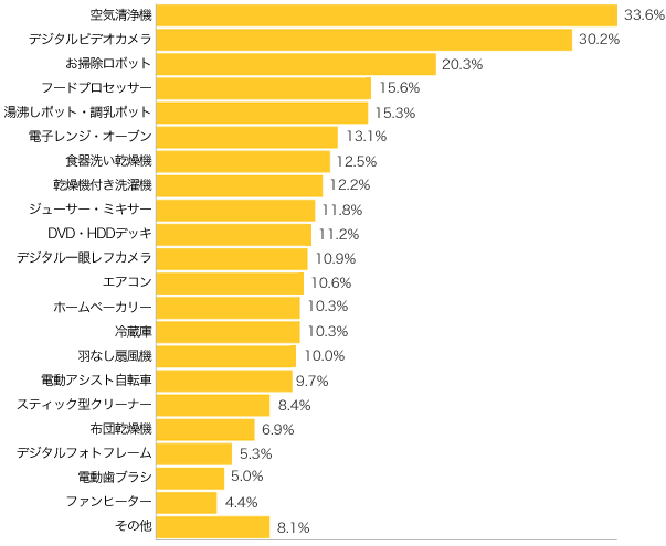 Ｑ１-１．子どもが生まれてから新しく購入した、または近々購入しようと思っている家電製品を教えてください。