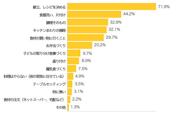 Ｑ１-１．毎日の料理づくりで、大変だな、困っている、ということは何ですか？（複数可）