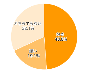 Ｑ２-１．料理（調理）は好きですか？嫌いですか？